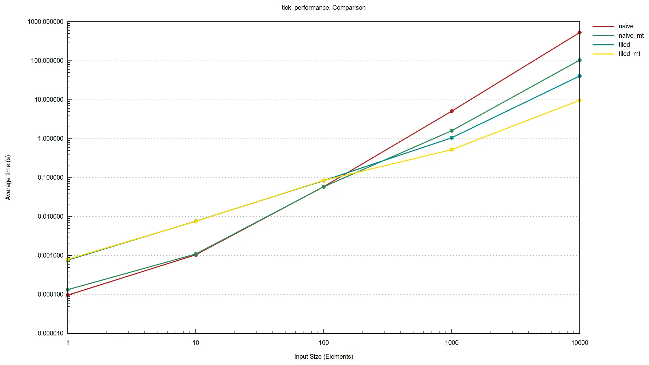 A line graph with four lines on it labelled as naive, naive_mt (multithreaded naive), tiled, tiled_mt (multithreaded tiled). The number of boids in the simulation is on the x-axis and the average time in seconds is on the y-axis.